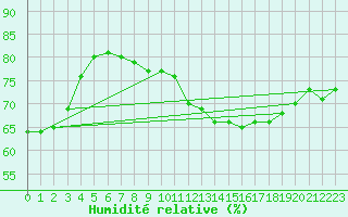 Courbe de l'humidit relative pour Pointe de Chassiron (17)