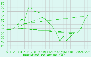 Courbe de l'humidit relative pour Lignerolles (03)