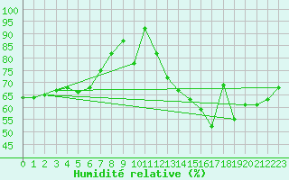 Courbe de l'humidit relative pour Roanne (42)