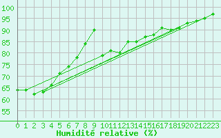 Courbe de l'humidit relative pour Montpellier (34)