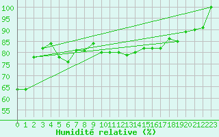 Courbe de l'humidit relative pour Ruhnu