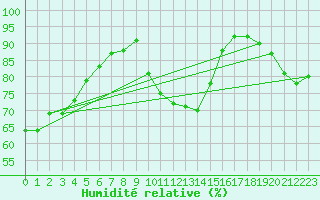 Courbe de l'humidit relative pour Prades-le-Lez - Le Viala (34)