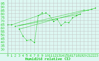Courbe de l'humidit relative pour Eggishorn