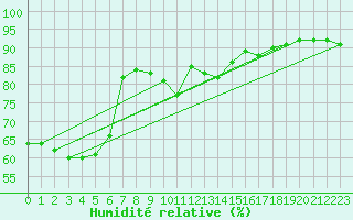 Courbe de l'humidit relative pour Steinkjer