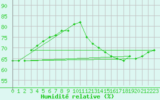 Courbe de l'humidit relative pour Orschwiller (67)