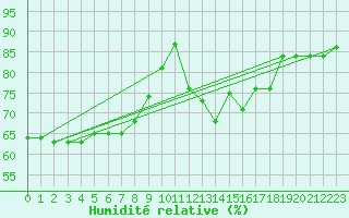 Courbe de l'humidit relative pour Les Herbiers (85)