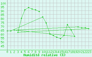 Courbe de l'humidit relative pour Cap de la Hve (76)