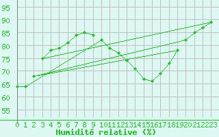 Courbe de l'humidit relative pour Manston (UK)