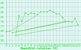 Courbe de l'humidit relative pour Grey Islet