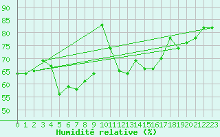 Courbe de l'humidit relative pour Tagdalen