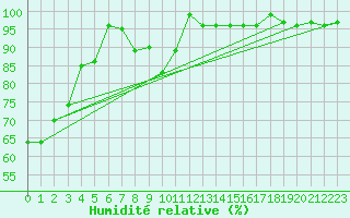 Courbe de l'humidit relative pour Crnomelj