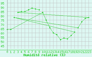 Courbe de l'humidit relative pour Ontinyent (Esp)