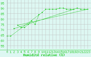 Courbe de l'humidit relative pour Cabo Vilan