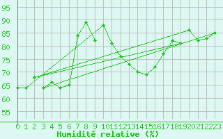 Courbe de l'humidit relative pour Albi (81)