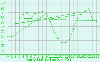 Courbe de l'humidit relative pour Prades-le-Lez - Le Viala (34)