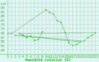 Courbe de l'humidit relative pour Lige Bierset (Be)
