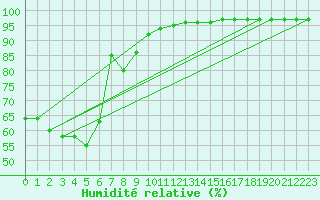 Courbe de l'humidit relative pour Vangsnes