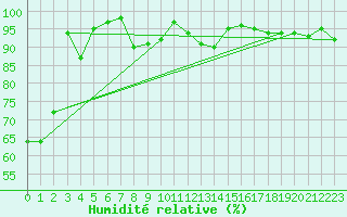 Courbe de l'humidit relative pour Sattel-Aegeri (Sw)