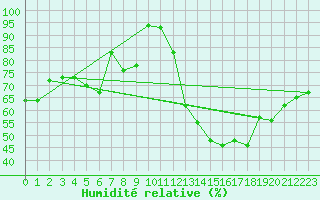 Courbe de l'humidit relative pour Wunsiedel Schonbrun