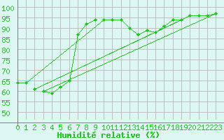 Courbe de l'humidit relative pour Poitiers (86)
