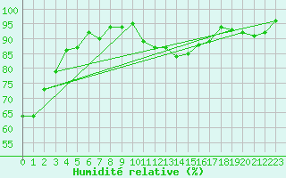 Courbe de l'humidit relative pour Saint-Michel-Mont-Mercure (85)