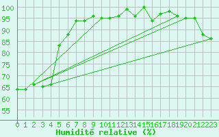 Courbe de l'humidit relative pour Grchen