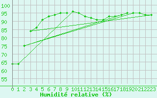 Courbe de l'humidit relative pour Bziers Cap d'Agde (34)