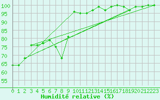 Courbe de l'humidit relative pour Chasseral (Sw)