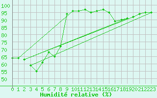 Courbe de l'humidit relative pour Angoulme - Brie Champniers (16)
