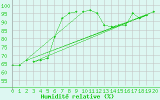Courbe de l'humidit relative pour Soknedal