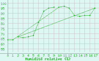 Courbe de l'humidit relative pour Soknedal