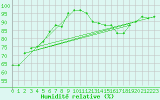 Courbe de l'humidit relative pour Ile de Groix (56)