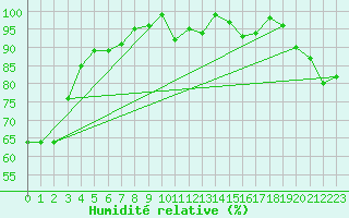 Courbe de l'humidit relative pour Crap Masegn