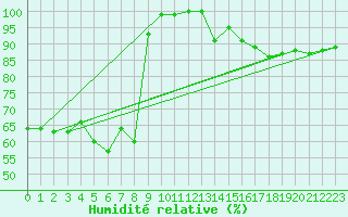 Courbe de l'humidit relative pour La Fretaz (Sw)