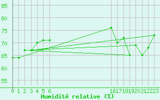 Courbe de l'humidit relative pour La Comella (And)