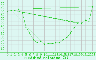 Courbe de l'humidit relative pour Abadan