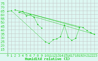 Courbe de l'humidit relative pour Les Diablerets