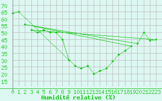 Courbe de l'humidit relative pour Virgen