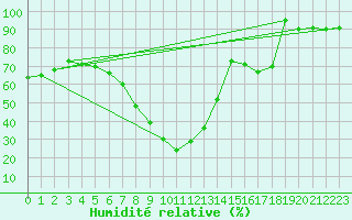Courbe de l'humidit relative pour Boizenburg
