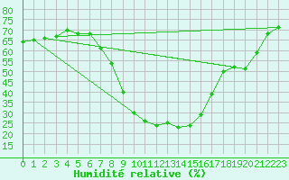Courbe de l'humidit relative pour Gvarv