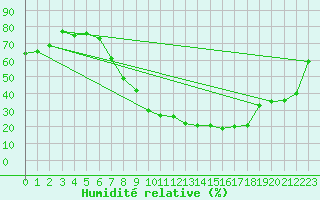 Courbe de l'humidit relative pour Aranda de Duero
