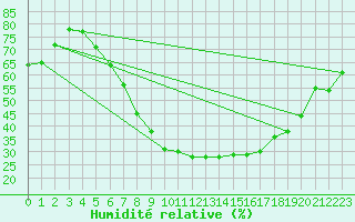 Courbe de l'humidit relative pour Sion (Sw)