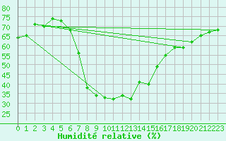 Courbe de l'humidit relative pour Crnomelj