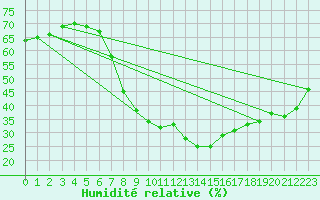 Courbe de l'humidit relative pour Grazalema