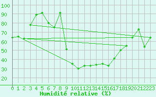 Courbe de l'humidit relative pour Porquerolles (83)