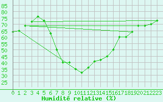 Courbe de l'humidit relative pour Marmaris