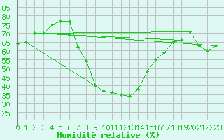 Courbe de l'humidit relative pour Aydin