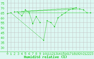 Courbe de l'humidit relative pour Istanbul Bolge