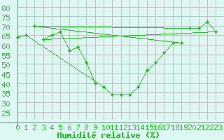 Courbe de l'humidit relative pour Torla
