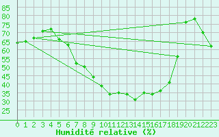 Courbe de l'humidit relative pour Trollenhagen